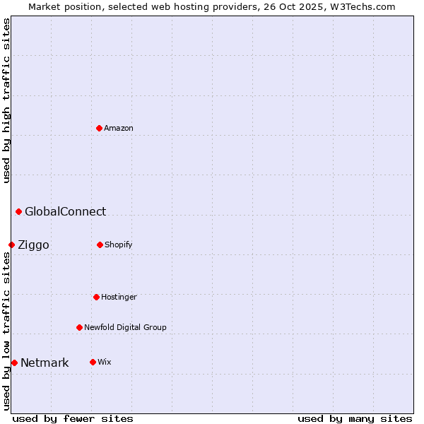 Market position of GlobalConnect vs. Netmark vs. Ziggo