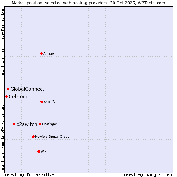 Market position of o2switch vs. GlobalConnect vs. Cellcom