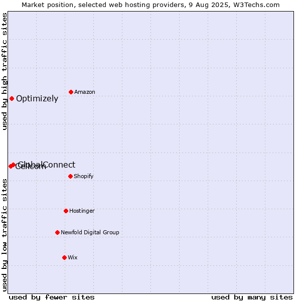 Market position of GlobalConnect vs. Optimizely vs. Cellcom