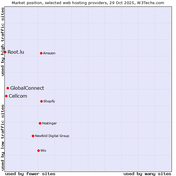 Market position of GlobalConnect vs. Cellcom vs. Root.lu