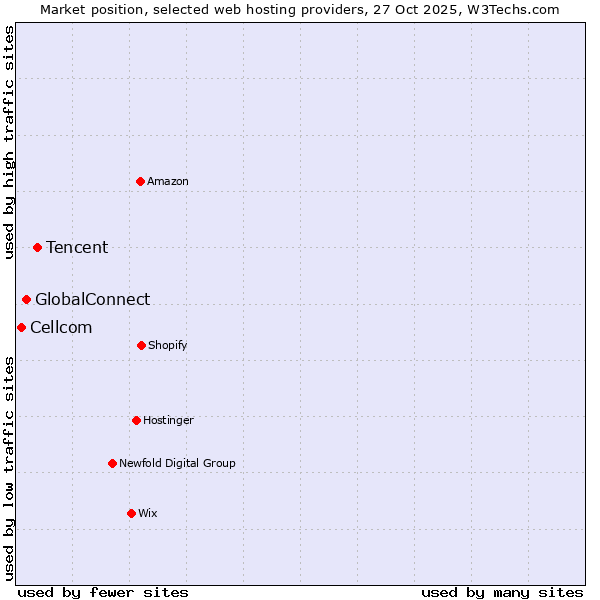 Market position of Tencent vs. GlobalConnect vs. Cellcom