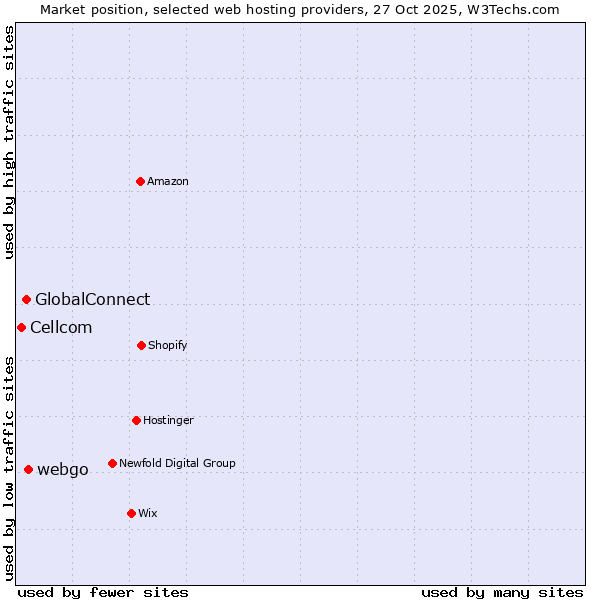 Market position of webgo vs. GlobalConnect vs. Cellcom