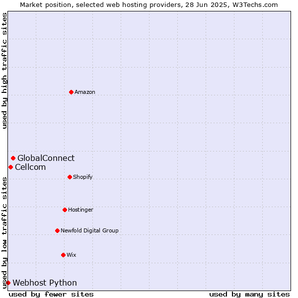 Market position of GlobalConnect vs. Cellcom vs. Webhost Python