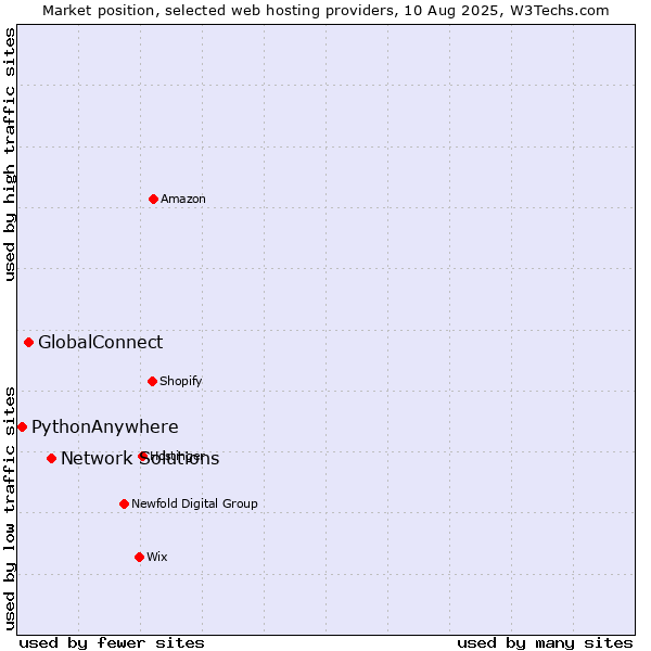Market position of Network Solutions vs. GlobalConnect vs. PythonAnywhere