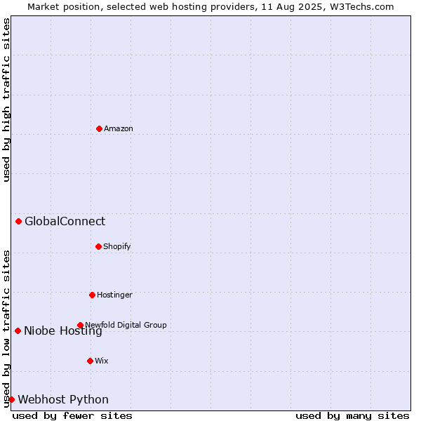 Market position of GlobalConnect vs. Niobe Hosting vs. Webhost Python