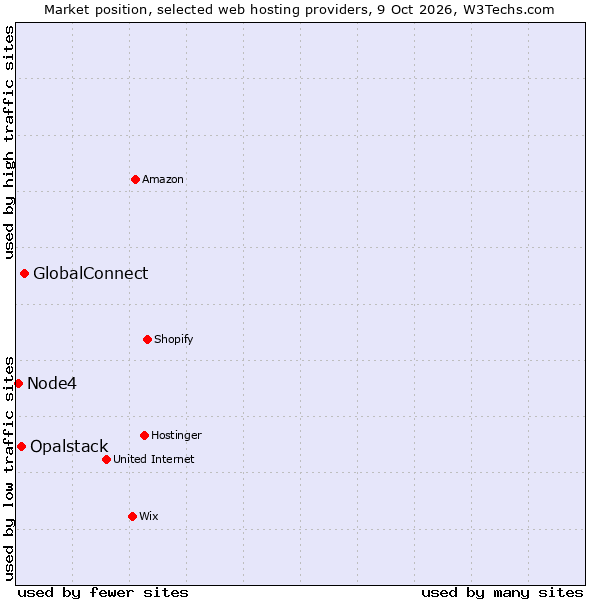 Market position of GlobalConnect vs. Opalstack vs. Node4
