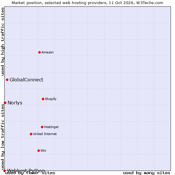 Market position of GlobalConnect vs. Norlys vs. Webhost Python