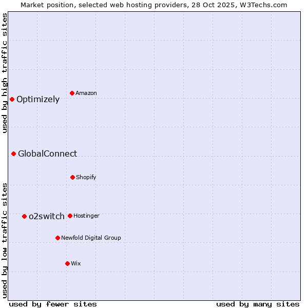 Market position of o2switch vs. GlobalConnect vs. Optimizely