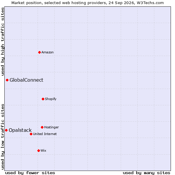 Market position of GlobalConnect vs. Opalstack
