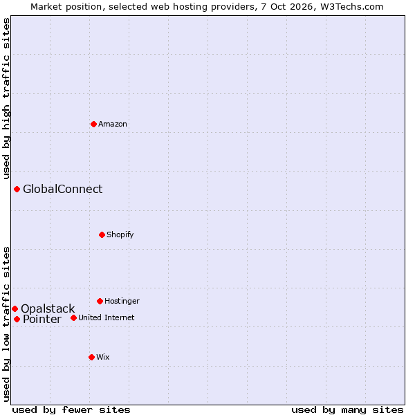 Market position of GlobalConnect vs. Pointer vs. Opalstack
