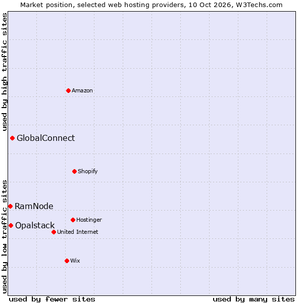Market position of GlobalConnect vs. Opalstack vs. RamNode