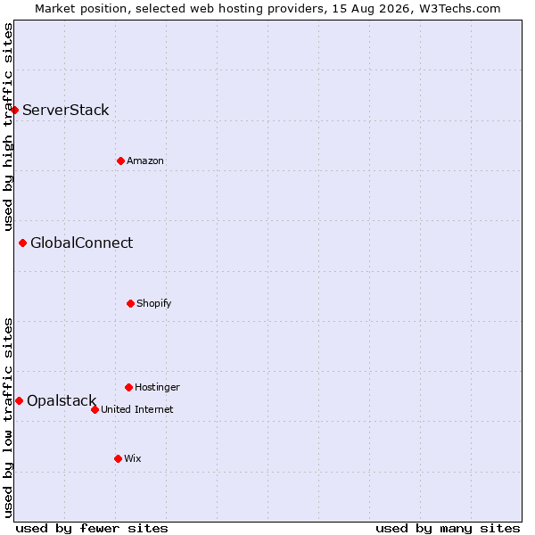 Market position of GlobalConnect vs. Opalstack vs. ServerStack