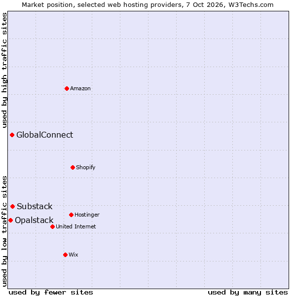 Market position of Substack vs. GlobalConnect vs. Opalstack