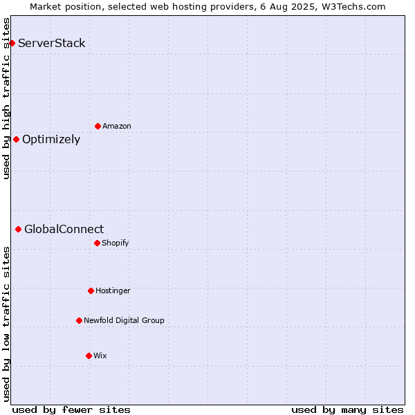 Market position of GlobalConnect vs. Optimizely vs. ServerStack