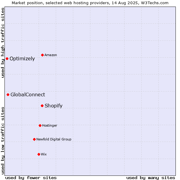 Market position of Shopify vs. GlobalConnect vs. Optimizely