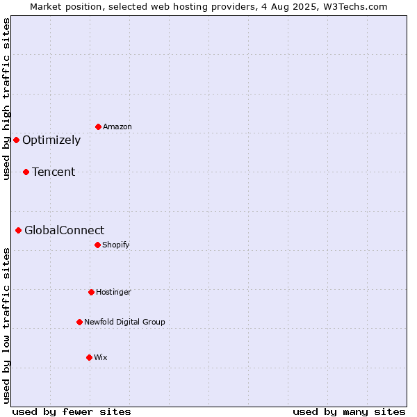 Market position of Tencent vs. GlobalConnect vs. Optimizely