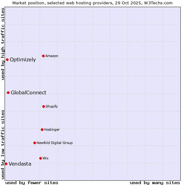 Market position of GlobalConnect vs. Optimizely vs. Vendasta