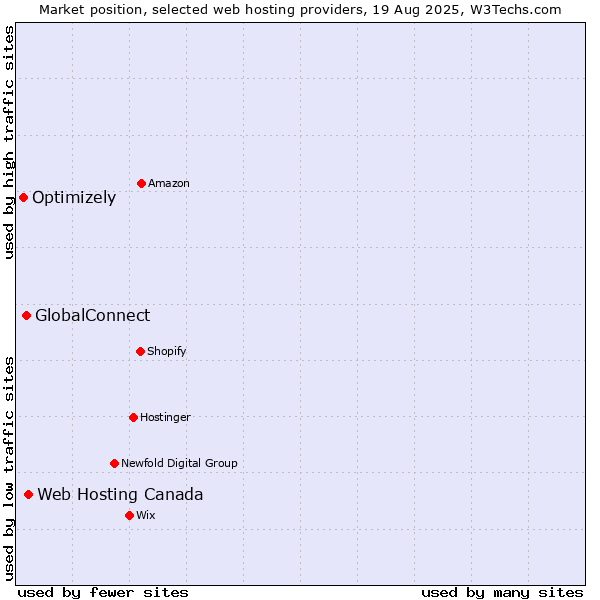 Market position of Web Hosting Canada vs. GlobalConnect vs. Optimizely