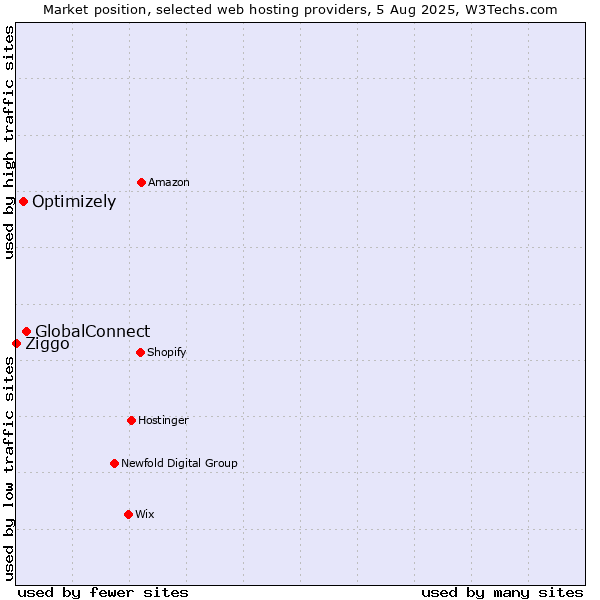 Market position of GlobalConnect vs. Optimizely vs. Ziggo