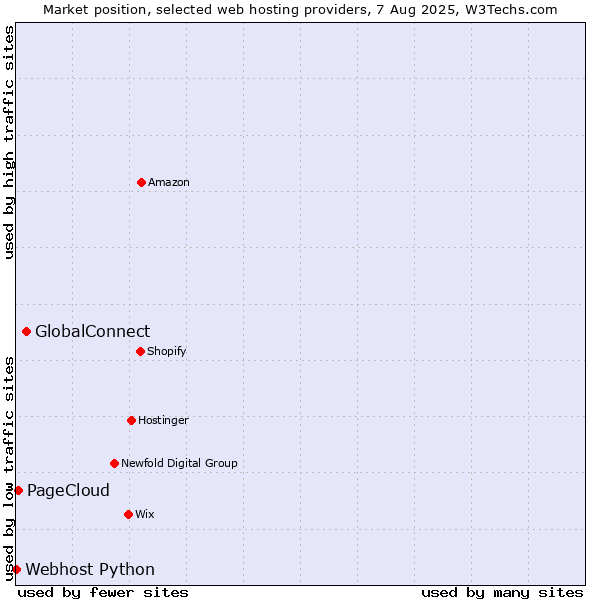Market position of GlobalConnect vs. PageCloud vs. Webhost Python