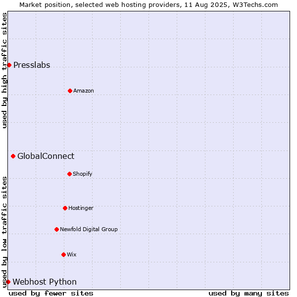 Market position of GlobalConnect vs. Presslabs vs. Webhost Python