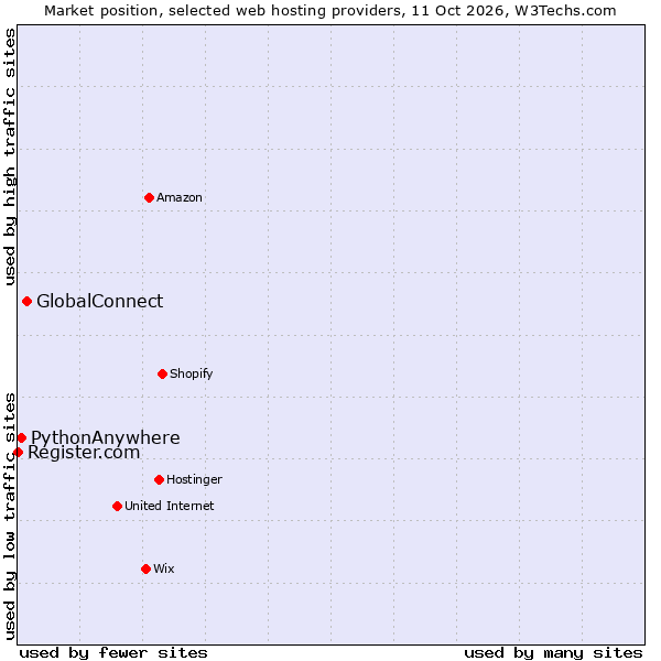 Market position of GlobalConnect vs. PythonAnywhere vs. Register.com
