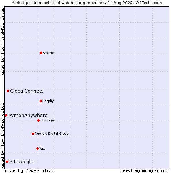 Market position of GlobalConnect vs. Sitezoogle vs. PythonAnywhere