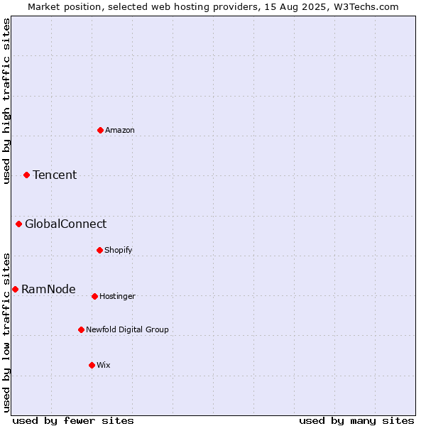 Market position of Tencent vs. GlobalConnect vs. RamNode