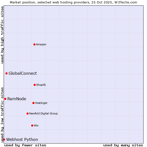 Market position of GlobalConnect vs. RamNode vs. Webhost Python