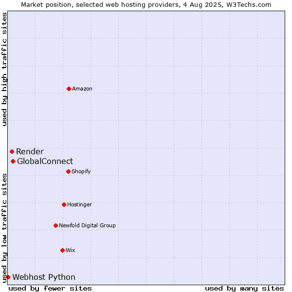 Market position of GlobalConnect vs. Render vs. Webhost Python