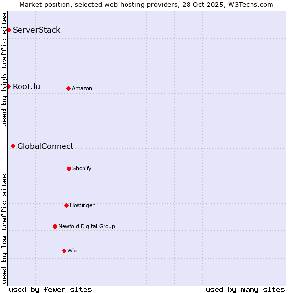 Market position of GlobalConnect vs. Root.lu vs. ServerStack