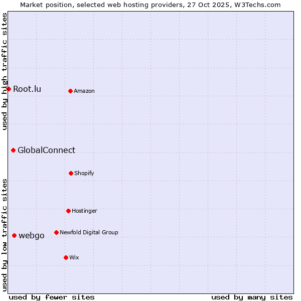 Market position of webgo vs. GlobalConnect vs. Root.lu