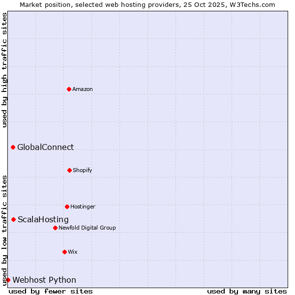 Market position of ScalaHosting vs. GlobalConnect vs. Webhost Python