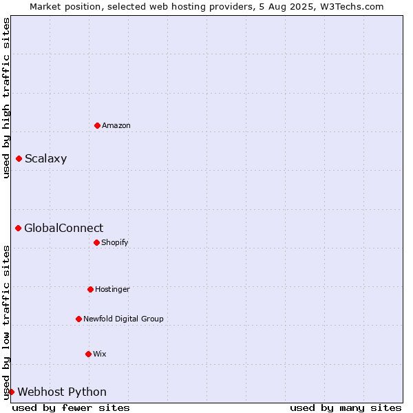Market position of Scalaxy vs. GlobalConnect vs. Webhost Python