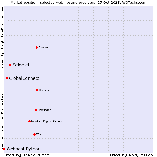 Market position of Selectel vs. GlobalConnect vs. Webhost Python