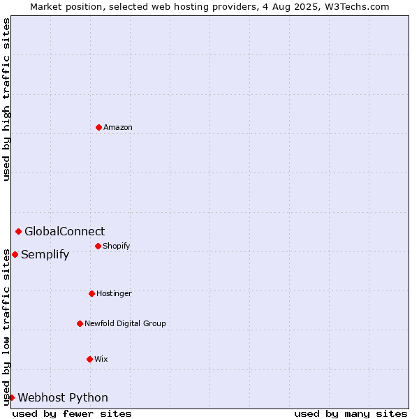 Market position of GlobalConnect vs. Semplify vs. Webhost Python