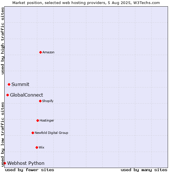 Market position of Summit vs. GlobalConnect vs. Webhost Python