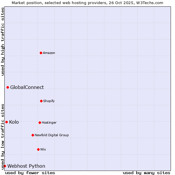 Market position of GlobalConnect vs. Kolo vs. Webhost Python