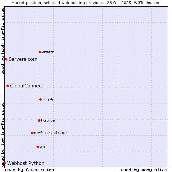 Market position of GlobalConnect vs. Servers.com vs. Webhost Python