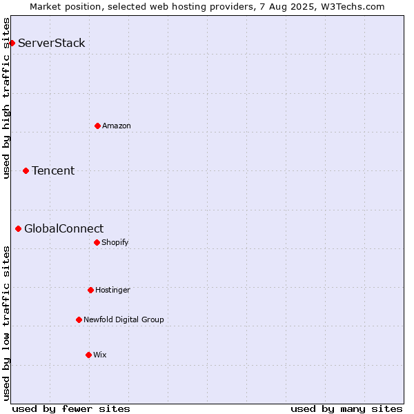 Market position of Tencent vs. GlobalConnect vs. ServerStack