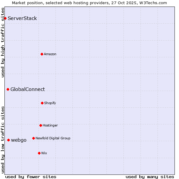 Market position of webgo vs. GlobalConnect vs. ServerStack