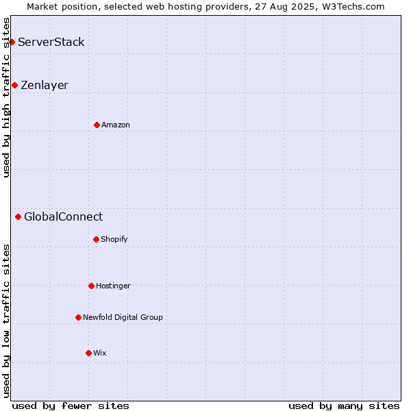 Market position of GlobalConnect vs. Zenlayer vs. ServerStack