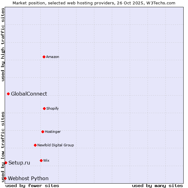 Market position of GlobalConnect vs. Setup.ru vs. Webhost Python