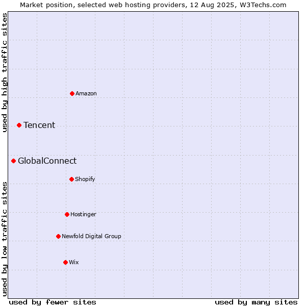 Market position of Tencent vs. GlobalConnect