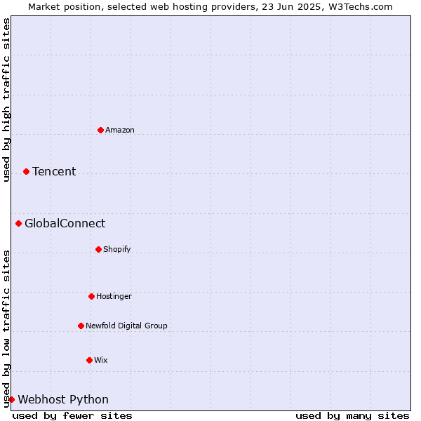 Market position of Tencent vs. GlobalConnect vs. Webhost Python