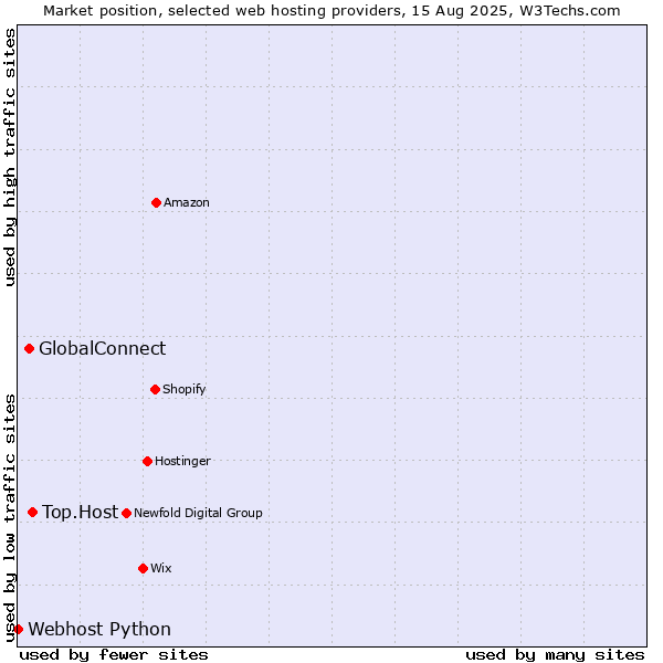 Market position of Top.Host vs. GlobalConnect vs. Webhost Python