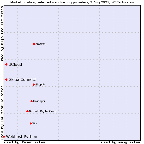 Market position of UCloud vs. GlobalConnect vs. Webhost Python