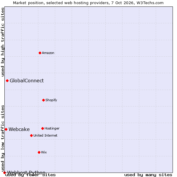 Market position of GlobalConnect vs. Webcake vs. Webhost Python