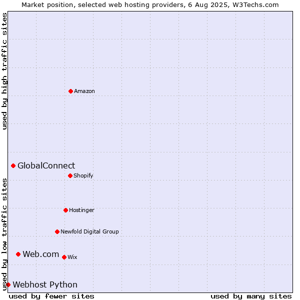 Market position of Web.com vs. GlobalConnect vs. Webhost Python