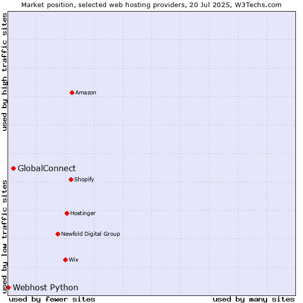 Market position of GlobalConnect vs. Webhost Python
